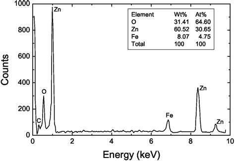 Composition And Edx Of The γ Fe2o3zno Composite Download Scientific