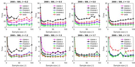 Sample Size β Vs Average Cpu Time Comparison Among Skm Gskm Paskm