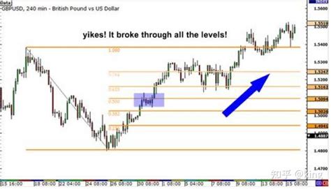 如何使用斐波那契回撤 知乎