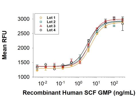 Recombinant Human Il Gmp Protein Cf Bt Gmp Bio Techne