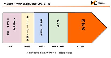 早期選考とは？早期に内定を獲得するメリットとは？探し方やおすすめのインターンを紹介！｜recruit｜ジャーナル｜market Enterprise