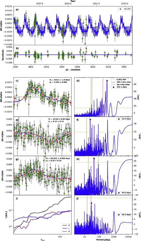 Rvsearch Results For The Relative Ew Hα Measurements Of Hd 115617