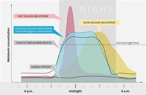 Melatonin And Chronobiology