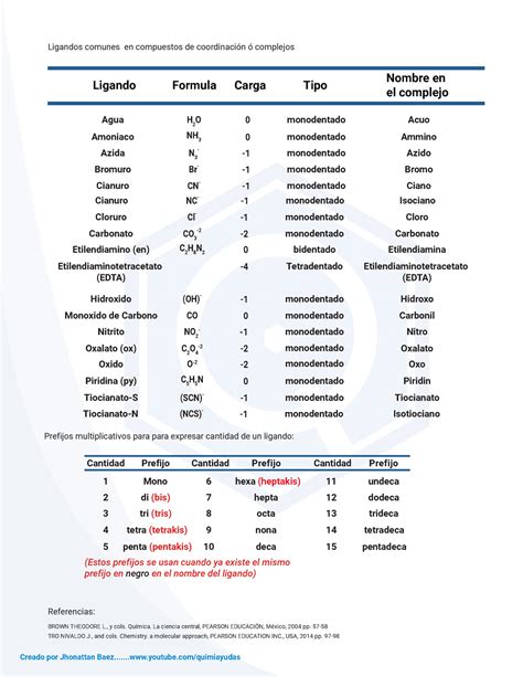 Tabla Ligandos Complejos Iones Comunes Creado Por Jhonattan Youtube
