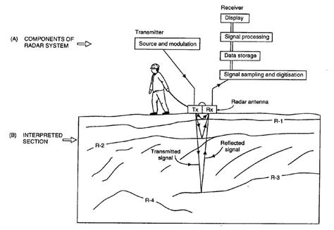 Data Collection Through Ground Penetrating Radars By Oerad Tech See