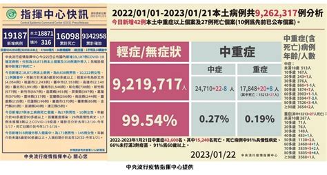 今增18871例本土 316例境外 27死