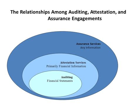 Audit Attestation And Assurance Services