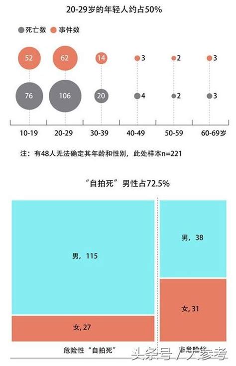 去年全球近百人自拍死 男性、年輕人佔多數 每日頭條