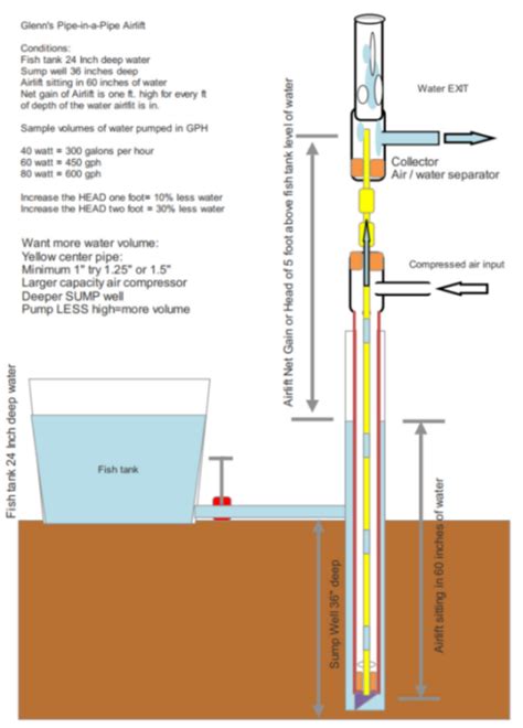 Aquaponics Air Lift Pumps Life Empowering Technology And Science