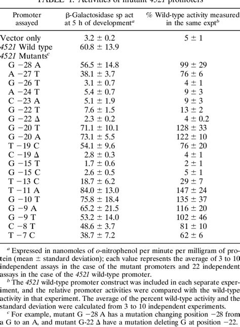 Table From An Early A Signal Dependent Gene In Myxococcus Xanthus Has