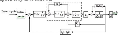 Figure 1 From PID Parameters Tuning Method By Particle Swarm