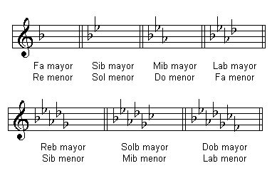 Referencia Armaduras De Clave Simbolos Musicales Partituras Sol Mayor