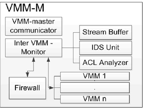 Virtual Machine Monitor-Master | Download Scientific Diagram