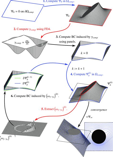 Sketch Of The Different Computational Steps Of The Algorithm