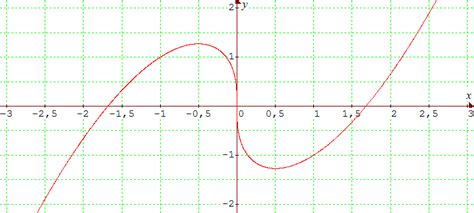 Minimum Maximum Ou Inflexion D Une Courbe Y F X