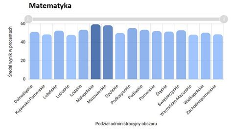 Mapa Wynik W Egzaminu Smoklasisty Z J Polskiego Gazeta Lubuska