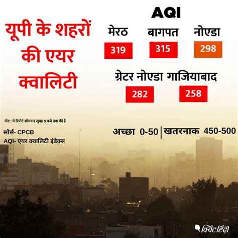 Delhi Ncr Air Pollution दिवाली के बाद दिल्ली में Aqi 400 नोएडा मेरठ