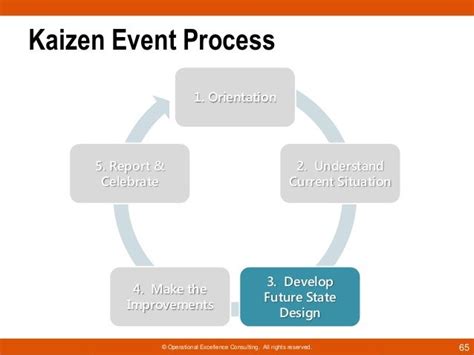 Kaizen Event Guide