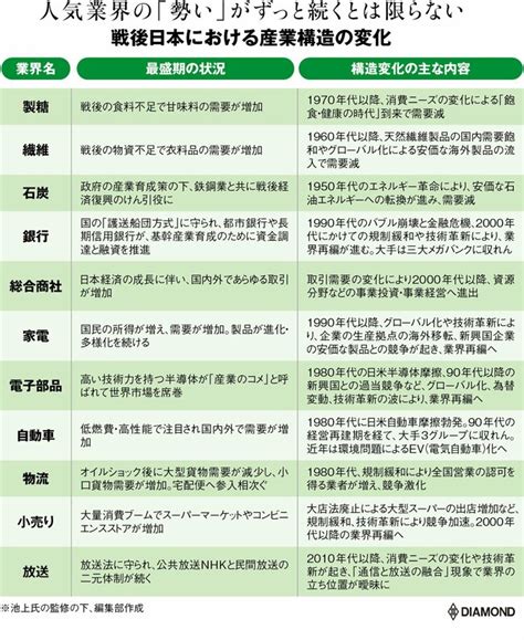 池上彰氏に聞く就活「今の人気業界に入るのが必ずしもいいとは言えない理由」 親と子の「就活最前線」 ダイヤモンド・オンライン