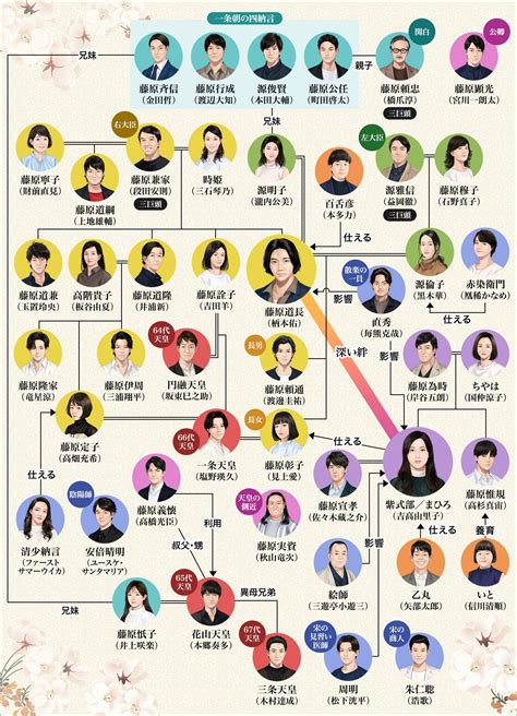 「光る君へ」の相関図・キャスト発表