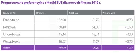 Składki ZUS przedsiębiorców w 2019 roku Infor pl