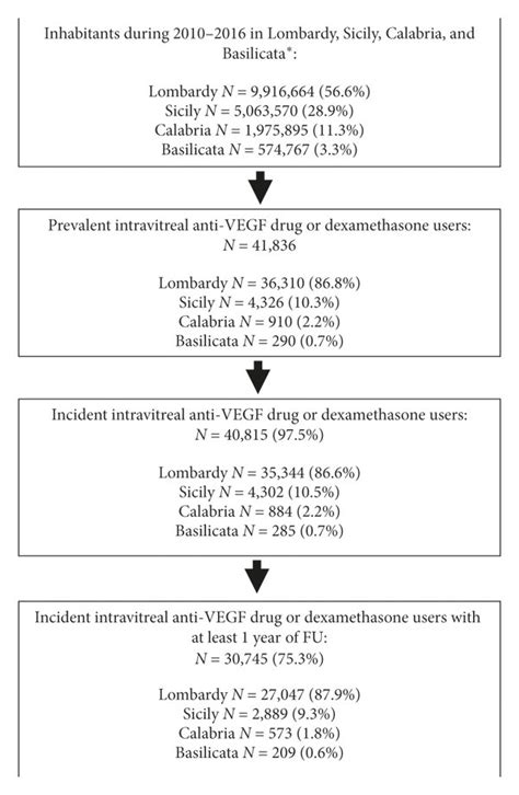 Identification Of Incident Users Of Intravitreal Anti Vegf Drugs Or Download Scientific Diagram