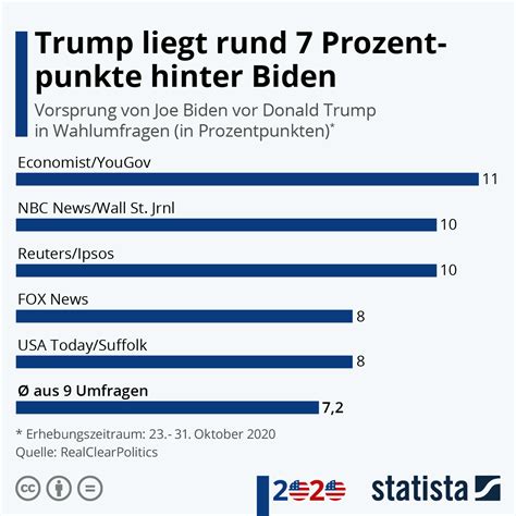 Infografik Trump Liegt Rund 7 Prozentpunkte Hinter Biden Statista