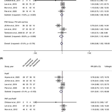 A Forest Plot Of Pwi And Af Recurrences Stratified By The Subgroup Of