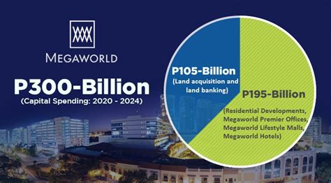 Megaworld Corporation Megaworld Allocates P300 B For 5 Year CAPEX