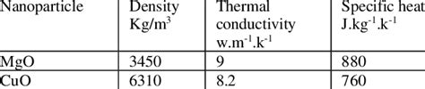 Thermophysical Properties Of The Nanoparticles Download Scientific