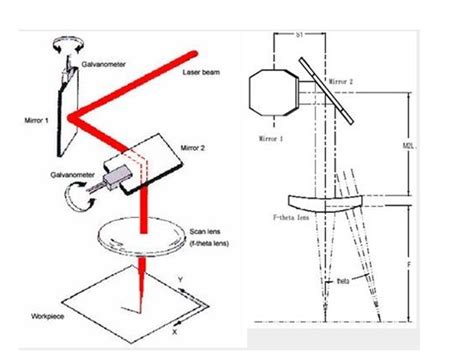 Galvanometer Scanner