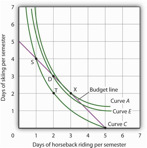 Indifference Curve Analysis An Alternative Approach To Understanding Consumer Choice