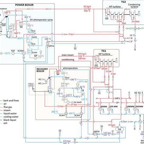 Flowsheet Model Of The Pulp And Paper Mill Chp Plant Download