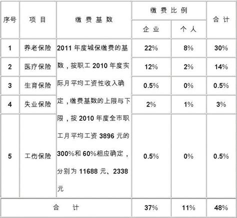 上海城镇职工社保缴费基数与比例2011年word文档在线阅读与下载无忧文档