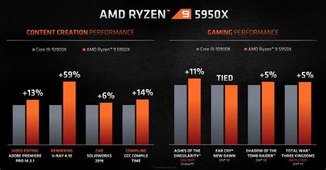 AMD shows some Ryzen 5000 series benchmark results