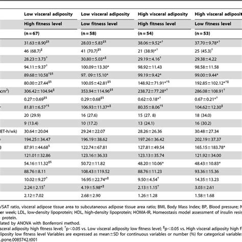 Clinical Characteristics According To Visceral Adiposity Vatsat