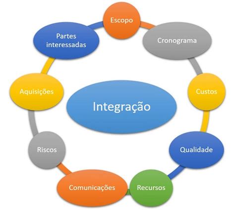 Gerenciamento Da Integra O