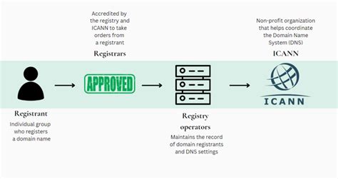 What Is A Domain Registrar Choose The Best Registar In 2023