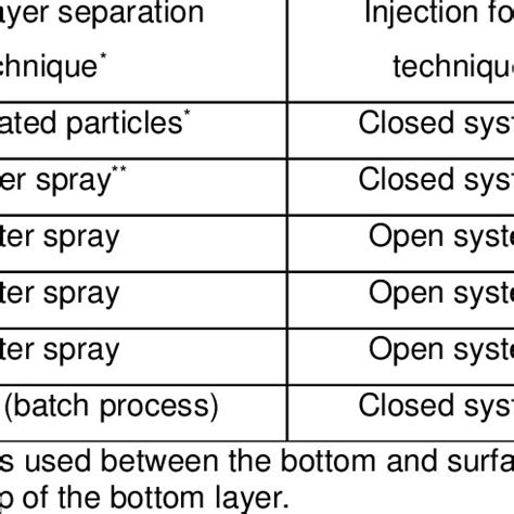 Physical and Chemical Properties of Polyols | Download Table