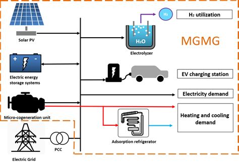 Microgrids With Multi Goods Mg2lab