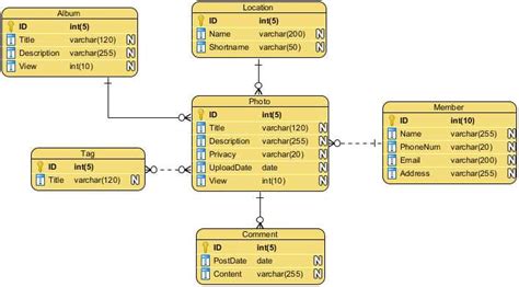 A New Tool for Creating SQL ERD Diagrams