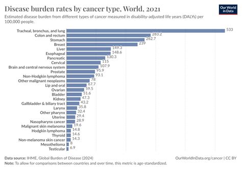 Disease Burden Rates By Cancer Types Our World In Data