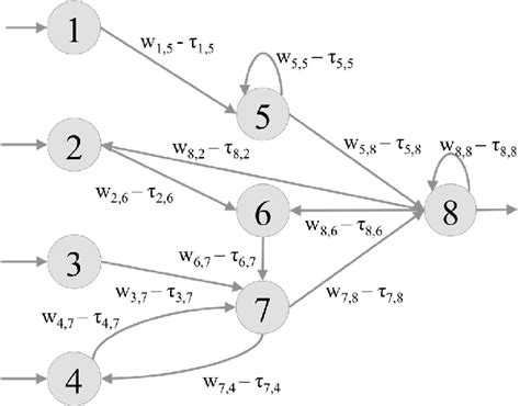 Figure 1 From Augmenting The Neat Algorithm To Improve Its Temporal