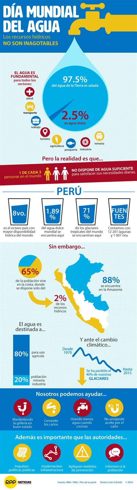 Infografía Día Mundial Del Agua Asociación Civil Huk Vida