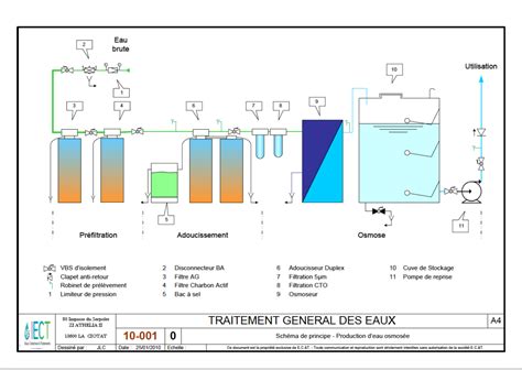 Osmose Inverse Ect