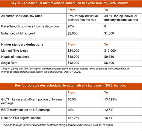 2025 And The Tax Cuts And Jobs Act Building Your Tax Story Pwc