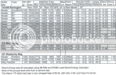 300 Weatherby Magnum Ballistics Table