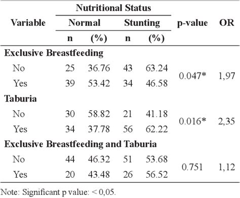 Table 2 From Association Between Exclusive Breastfeeding Practice