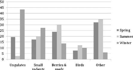 Seasonal changes in the major food groups in the diet of red fox in the ...