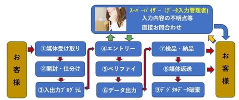 アンケート入力について アンケート入力・調査／株式会社 ユニックス